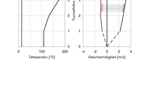  Air flow speed and temperatures just before the end of the test tunnel (D215) 5 minutes after ignition 