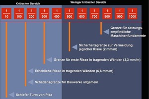  1  Bewertung von Winkelverdrehungen nach Bjerrum 