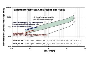  Strength development for two shotcretes (red curve: rejected shotcrete mix, blue curve: shotcrete mix with coordinated components); BE: non-alkaline accelerator, FM: superplasticizer, w/c: water-cement ratio, BT: temperature of the ready-mix; results were determined on site for the time periods 10 and 15 min. after the accelerator was added 