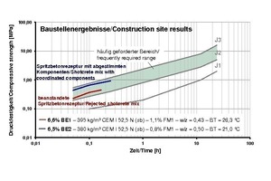  2	Festigkeitsentwicklung zweier Spritzbetone (rote Kurve: beanstandete Spritzbetonrezeptur, blaue Kurve: Spritzbetonrezeptur mit abgestimmten Komponenten); BE: alkalifreier Erstarrungsbeschleuniger, FM: Fließmittel, w/z: Wasserzementwert, BT: Temperatur des Bereitstellungsgemischs; Ergebnisse wurden auf der Baustelle für den Zeitraum bis 10 bzw. 15 Minuten nach BE-Zugabe ermittelt 