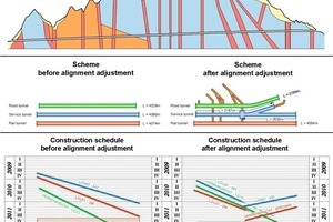  Longitudinal geological section (top), diagram of the route (centre) and general construction schedule (bottom) 