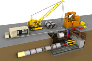  The thrusting jacks are shown in yellow in the starting pit. An interjacking station is displayed in the chain of pipes (for clarification without the completely surrounding steel jacket). The illustration shows ground conveyance by means of which the removed soil is mixed with water and pumped to the surface of the terrain by pipelines. The unit shown in orange behind the construction pit separates the soil-water mix 