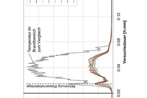  Temperatures in the cross-section 45 m behind the middle of the fire load (100 MW fire with water mist) 