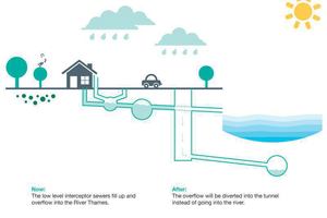  2	Das Prinzip des Thames Tideway Tunnels 