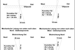  1 Deviations in the Sedrun shaft 