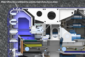  	The machine can be sealed against water inflows up to 20 bar (in blue) using a large sealing gate in the bulkhead just above the TBM belt conveyor 