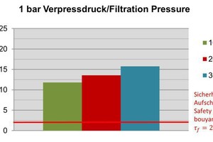  7)	Vane shearing strength after drainage at 1 bar (kf =10-3 m/s) | 