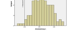  	Histogram of the dataset DS1 