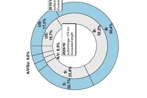  Anteil der verschiedenen Arten der Tunnelnutzung (Tabelle 1)	a) bezogen auf die Auffahrlänge 