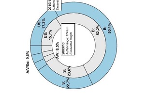  Proportion of the various types of tunnel utilisation (Table 1)	a) referred to length driven 