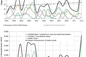  Course of awards for transportation tunnel construction during last 20 years 