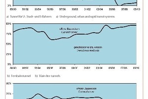  4 Length-related data on trenchless and cut-and-cover construction methods in conjunction with transportation tunnels under construction at turn-of-the-year 