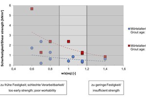  5)	Shearing strength depending on the equivalent water-cement value | 