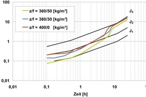  9 Influence of the cement content on the early strength development given constant equivalent w/c value (w/c)equ = 0.47 