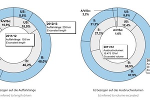  Proportion of the various types of tunnel utilisation (Table 1) 