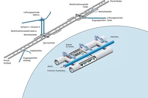  57 km langer Gotthard-Basistunnel – Tunnelsystem  