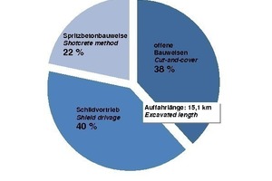  3	Struktur des Verkehrstunnelbaus in Deutschland zum Jahreswechsel 2013/14 (U-, Stadt- und S-Bahnen) 