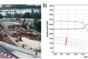  Nicoll Highway Collapse (Circle Line/Singapur, 20. April 2004; COI, 2005): a) Baufeld ca. 8 Minuten nach der Havarie und b) aufgenommene Steifenkräfte in der Baugrube. Zu erkennen ist eine signifikante Entwicklung der Steifenkräfte bereits 4 h vor Eintritt der Havarie  