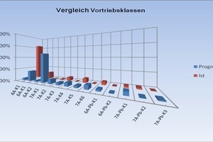  2&nbsp; Verteilung der Vortriebsklassen 