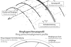  10	Oben: Hellgrau dargestellte extrahierte Konturen des Tübbingausbaus, Schwarz liegen extrahierte Ringfugen vor; unten: Automatisiert extrahierte Darstellung des oben mit Versatzprofil bezeichneten Querschnitts beiderseits der Ringfuge. Die Versätze sind überhöht  