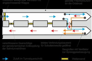  Overview diagram of the recirculating ventilation system in the Steinbühl Tunnel 