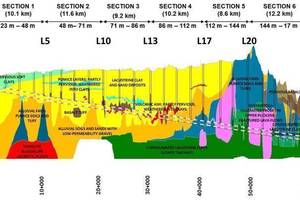  Geological profile with an overview of the contract sections and shafts of the TEO on the project and its peculiarities 