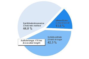  a) U-, Stadt- und S-Bahnena) Underground, urban and rapid transit systemsb) gesamter Verkehrstunnelbaub) total transportation tunnel construction 