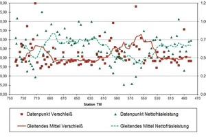  Graphs of the specific tool wear and the net cutting rate 