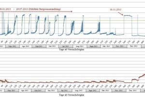  4	Darstellung des pH-Wertes und der Leitfähigkeit der Drainagewässer der Ulmendrainage des NA Markwardstiege, gemessen an der Messstelle 1 