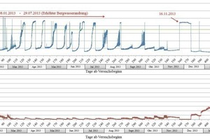  Presentation of the pH-value and the conductivity of the drainage water from the tunnel drainage system at the Markwardstiege emergency exit measured at Measuring Point 1 