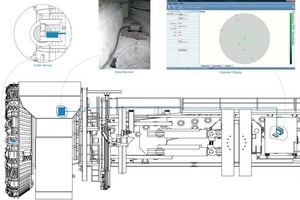  The cutter monitoring system consists of cutter sensors that relay information to a display in the operator’s cab 