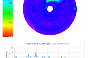  	Above: face images from Fig. 5 as colour-coded relief presentation (elevation scale in [m] above left); below: number of discs simultaneously not intervening over a full rotation of the cutter head owing to a cavity 