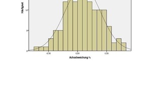  	Histogram of the DS1 dataset including bell curve 