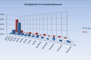  2  Distribution of the excavation classes 