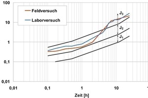  3 Vergleich der Ergebnisse des Laborspritzstandes mit der Praxis: Zementgehalt, w/z-Wert und Beschleuniger-Dosierung (6 %) sowie Umgebungstemperaturen waren annähernd vergleichbar 
