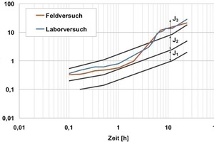  3 Comparison of the results from the lab spraying stand with practice: cement content, w/c value and accelerator dosage (6 %) as well as surrounding temperatures were approximately comparable  