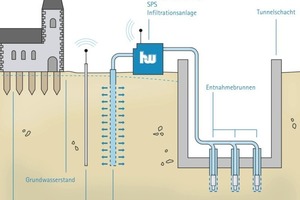  3 General diagram of groundwater management 