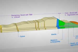  The original geological report called for softer ground for the first 2,5 km, followed by 9.3 km of unlined tunnel in competent rock 