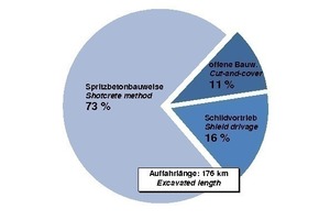  3	Struktur des Verkehrstunnelbaus in Deutschland zum Jahreswechsel 2013/14 (gesamter Verkehrstunnelbau) 
