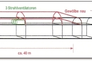  The 17 km long Gotthard Road Tunnel through the Swiss Alps, operational since 1980, requires radical refurbishing. The effective cross-section of this single-bore tunnel must be enlarged, a new false roof installed, and the escape tunnel(indicated in red) widened. 