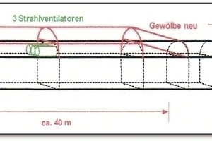  Bei einer Sanierung ist für das Lüftungssystem mit den 4 Ventilationszentralen die Tunnelröhre an 12 Stellen um 2 m zu überfirsten, um Platz für neue Strahlventilatoren zu schaffen 