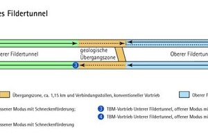  Scheduled construction stages of the Filder Tunnel: (1) TBM drive upper section Filder Tunnel, closed mode with screw conveyor discharge, pull-back of the TBM to the Filder portal; (2) TBM drive upper section Filder Tunnel, closed mode with screw conveyor discharge; (3) TBM drive lower section Filder Tunnel, open mode with belt conveyor discharge; (4) TBM drive lower section Filder Tunnel, open mode with belt conveyor discharge, disassembly in the tunnel.In the geological transition zone ranging approximately 1.15 km between the upper and lower section, the tunnel and a connection adit are excavated with conventional tunneling methods 