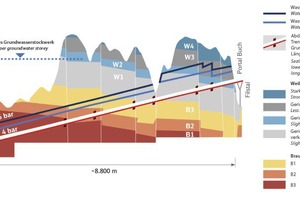  5	Geologie im Planfeststellungsabschnitt 2.2 