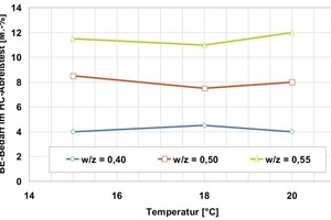  6 Bestimmung des Einflusses der Temperatur und des w/z-Wertes auf den BE-Bedarf von Zementleim 