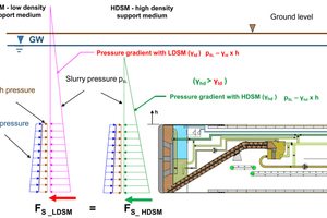  	Pressure gradients of the support pressure in the excavation chamber for LDSM and HDSM 