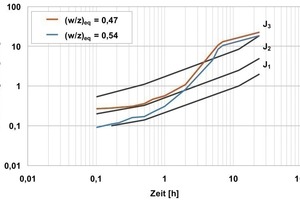  8 Einfluss des w/z-Wertes auf die Frühfestigkeitsentwicklung unter Praxisbedingungen (z = 380 kg/m³, f = 30 kg/m³) 