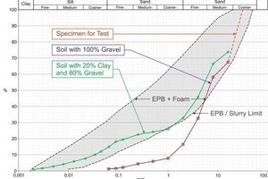  Grading curves of the soils 