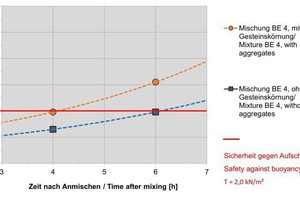  8)	Vergleich von Rezepturen mit und ohne Gesteinskörnung | 