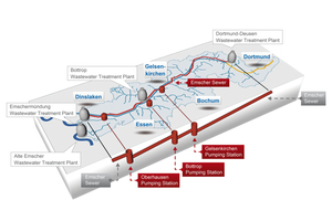  Verlauf des Abwasserkanals Emscher (rote Linie) mit Pumpwerken 