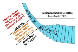  6)	Diskretisierung und Ansatz der Brandeinwirkung im Übergangsbereich Gewölbe-Sohle | 